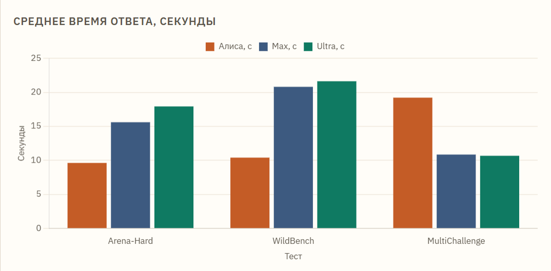 Скорость ответов моделей в разных тестах
